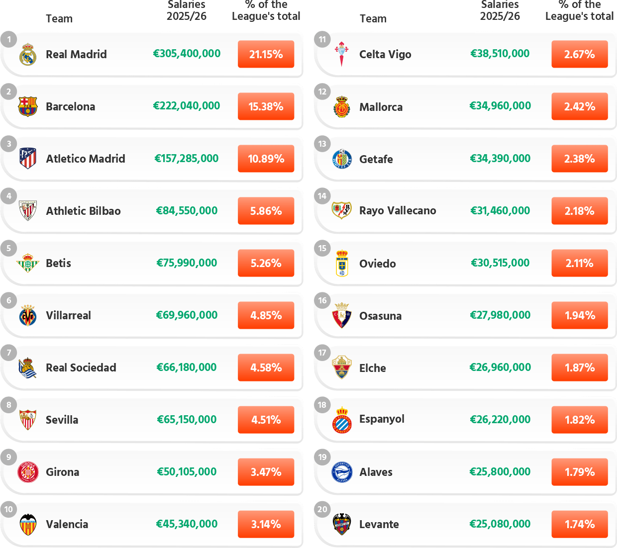 La Liga 2025/26: First Team Base Wages