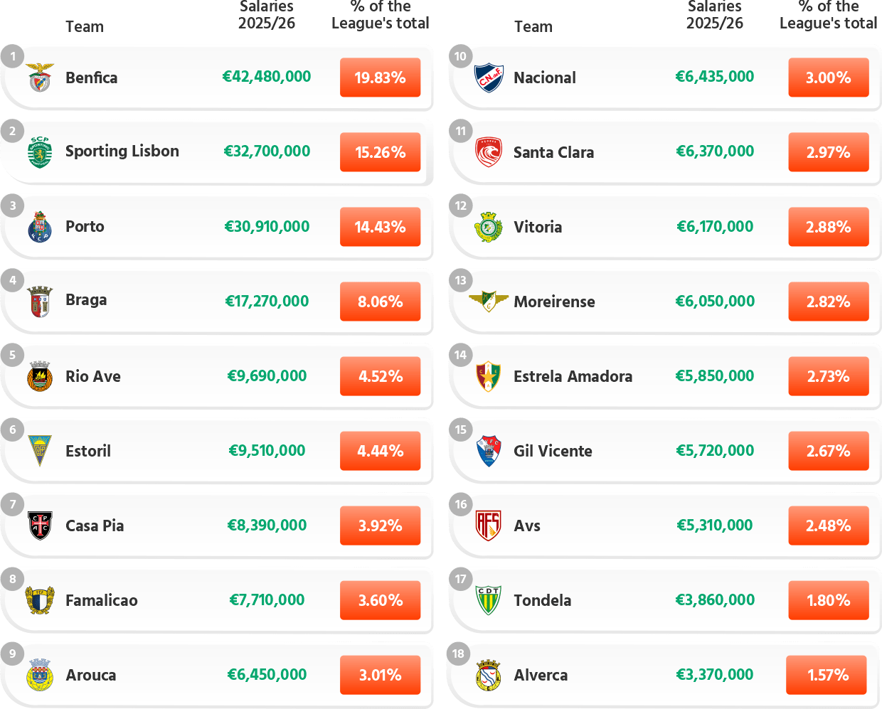 Liga Portugal: 2025/26: First Team Base Wages