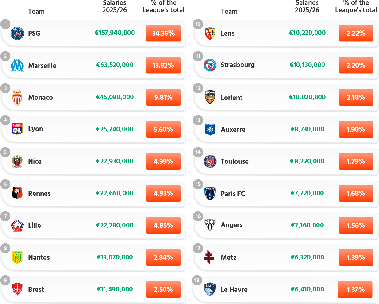 Ligue 1: 2025/26: First Team Base Wages