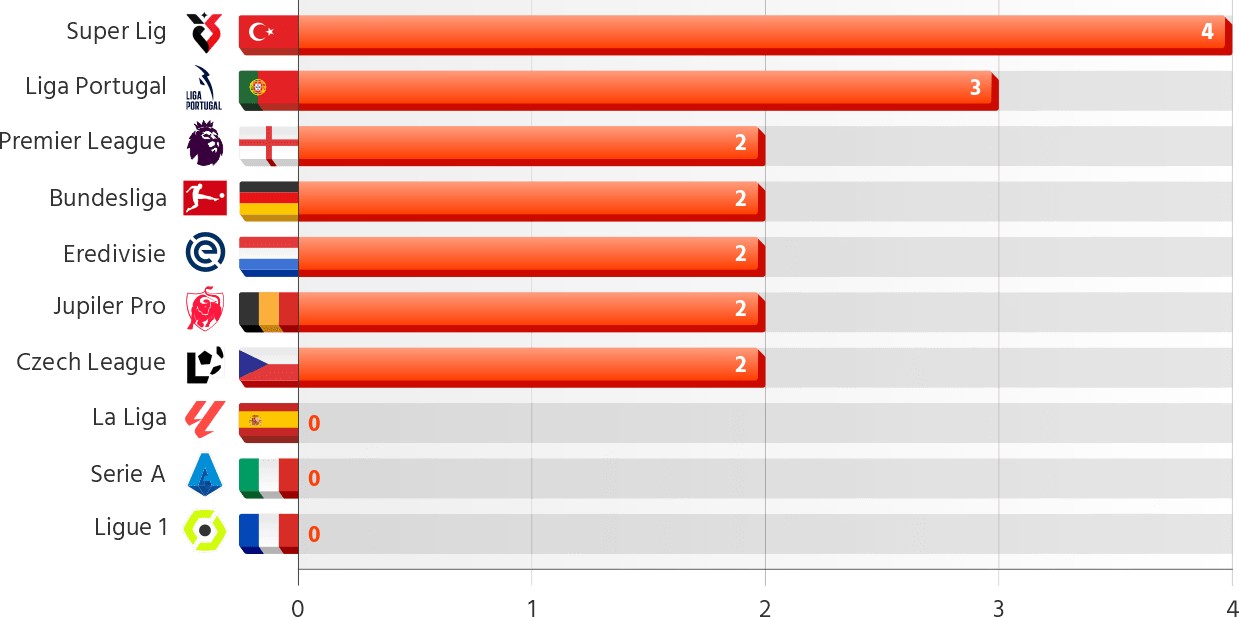 Managerial Changes in UEFA's top 10 Leagues for 2025/26 Season