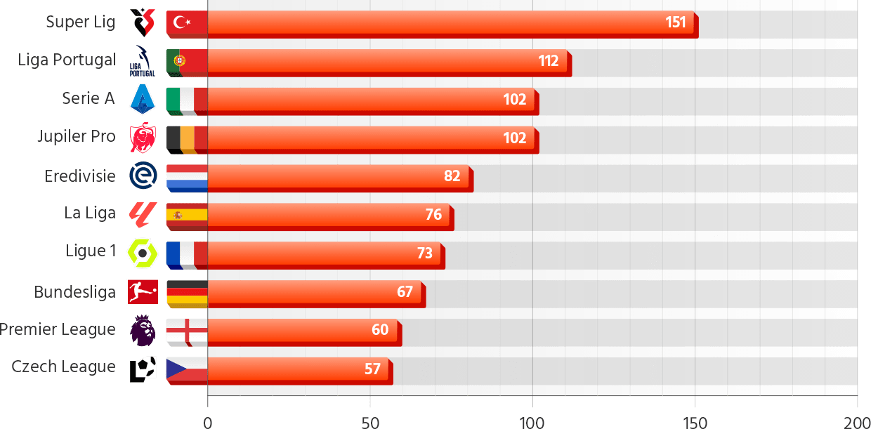 Managerial Changes in UEFA's Top 10 Leagues Since 2020/21 Season