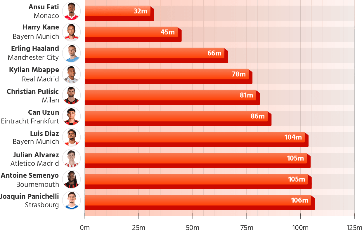 Minutes per Goal in Europe's Top 5 Leagues