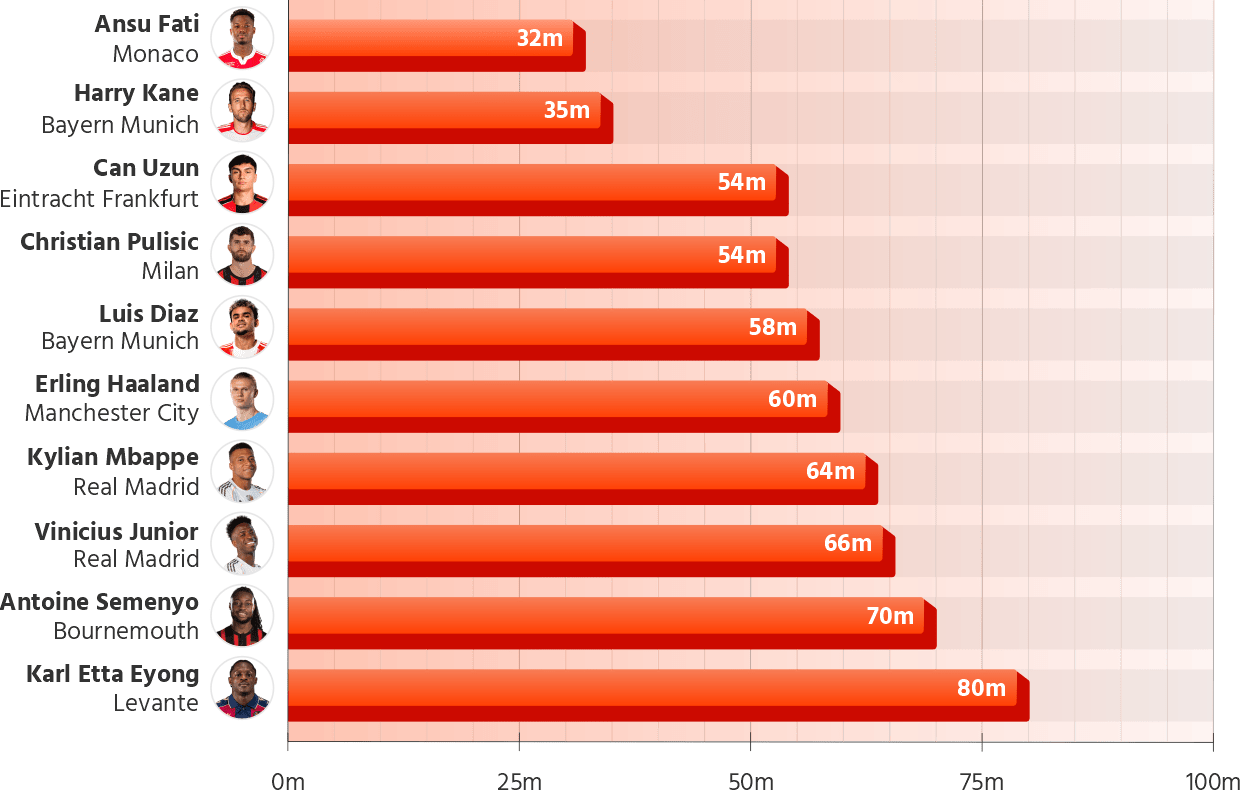 Minutes per Goal Involvement (Goal or Assist) in Europe's Top 5 Leagues