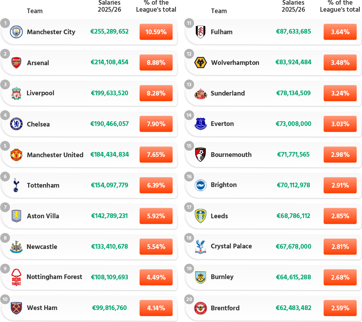 Premier League 2025/26: First Team Base Wages