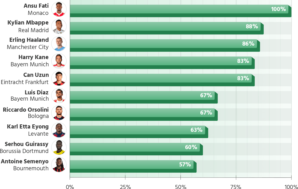 Scoring in % of Matches Played
