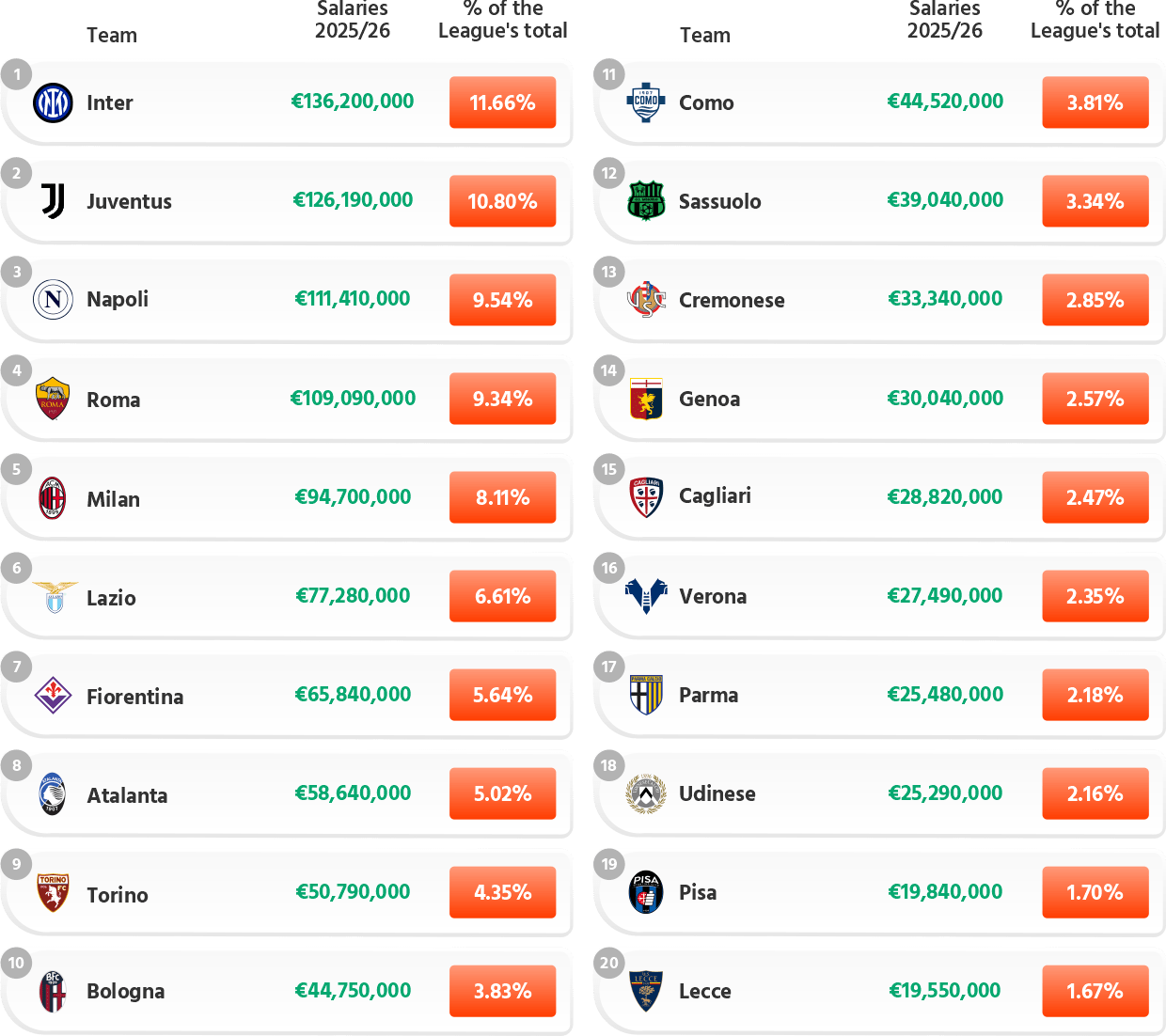 Serie A 2025/26: First Team Base Wages
