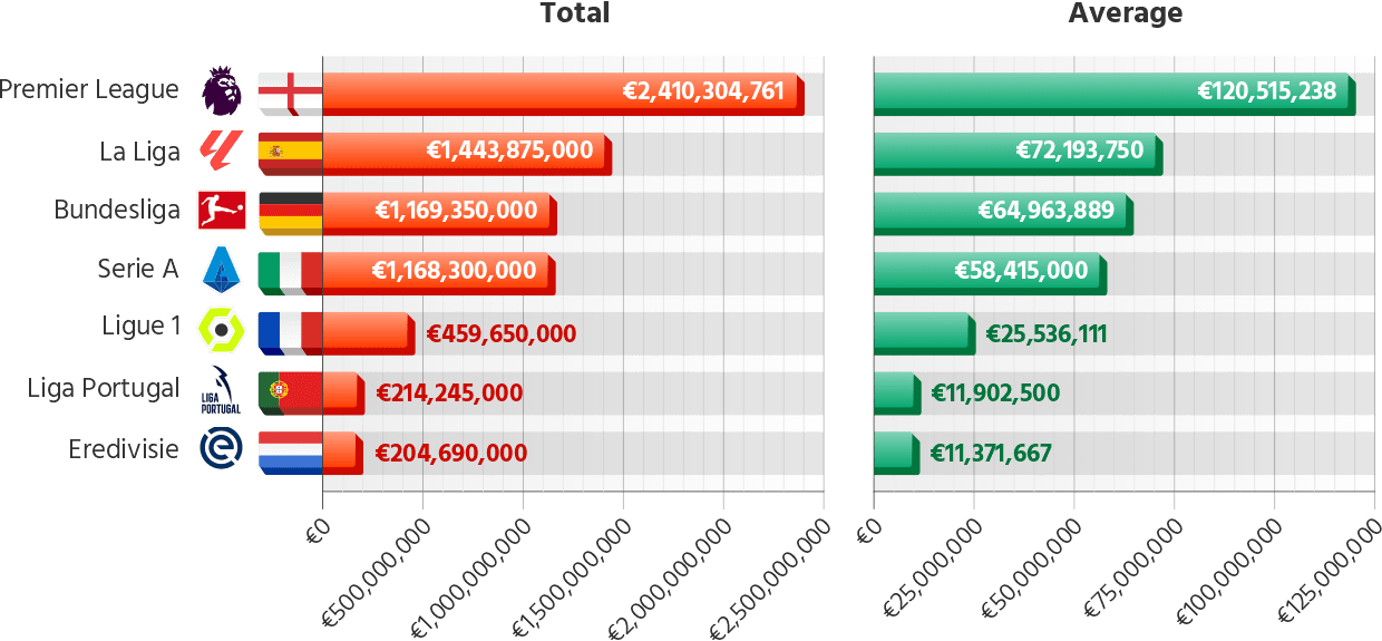 Total and Average Club Wages in Europe’s Top 7 Leagues for 2025/26 Season