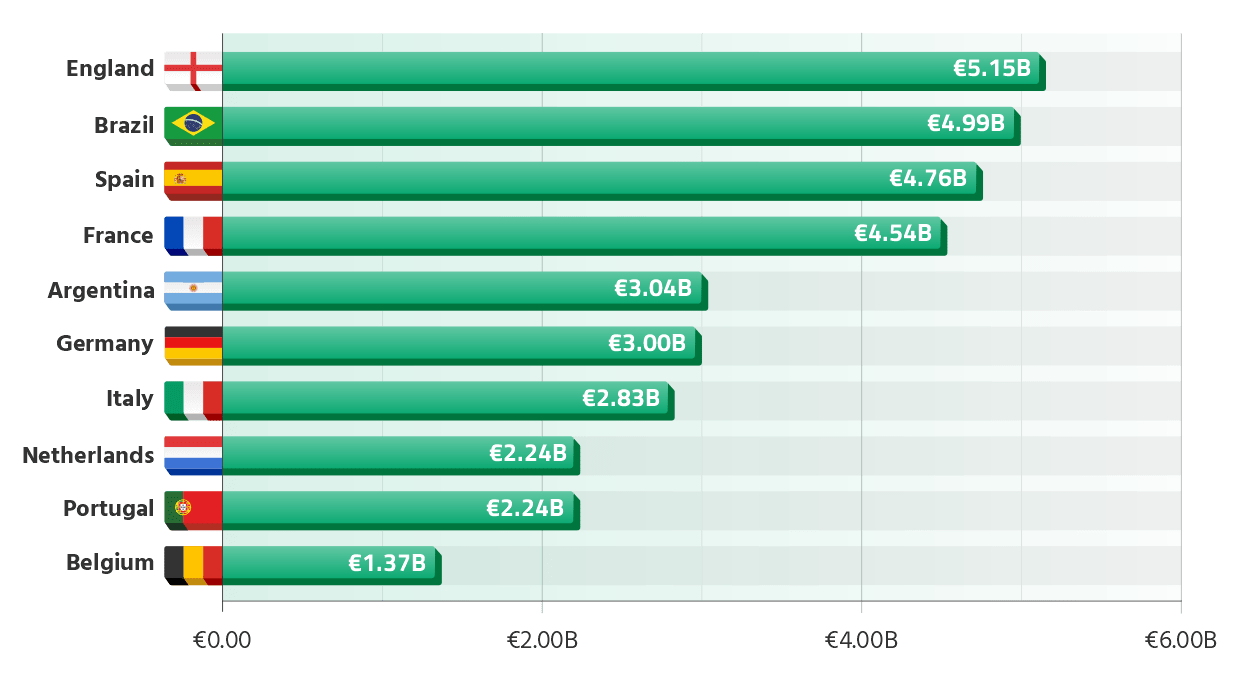 Countries with the highest combined valuations of its footballers (billion)