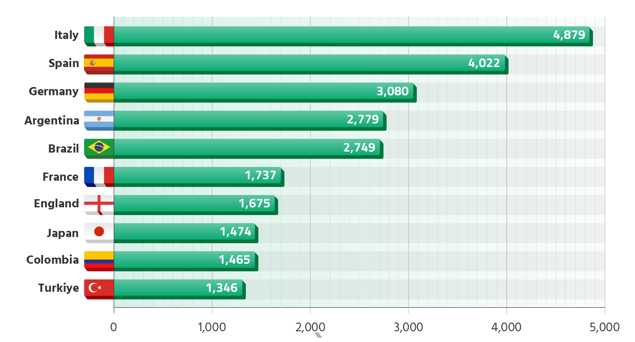 Countries with the highest number of footballers
