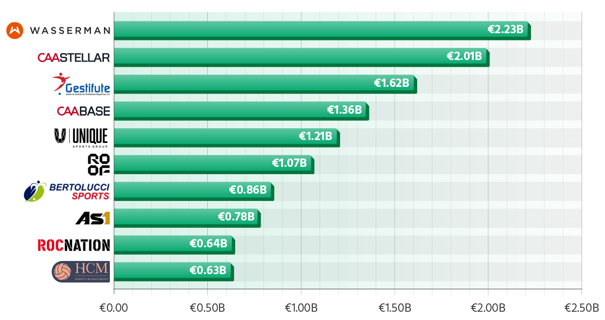 Football Player Agencies with the Highest Combined Values of Their Clients