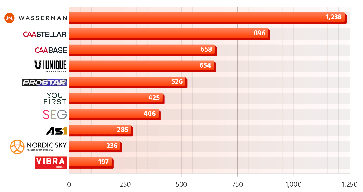 Football Player Agencies with the Most Clients