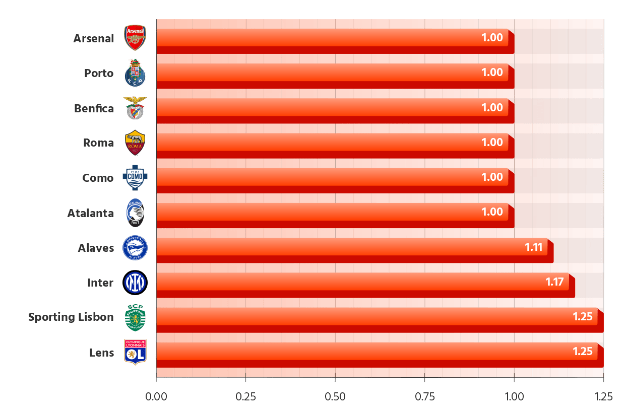 Average Goals Conceded Per Match (excluding games with a clean sheet)