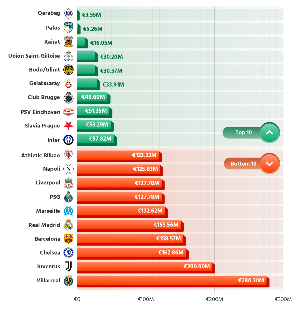 Team Value per Champions League Point (million)