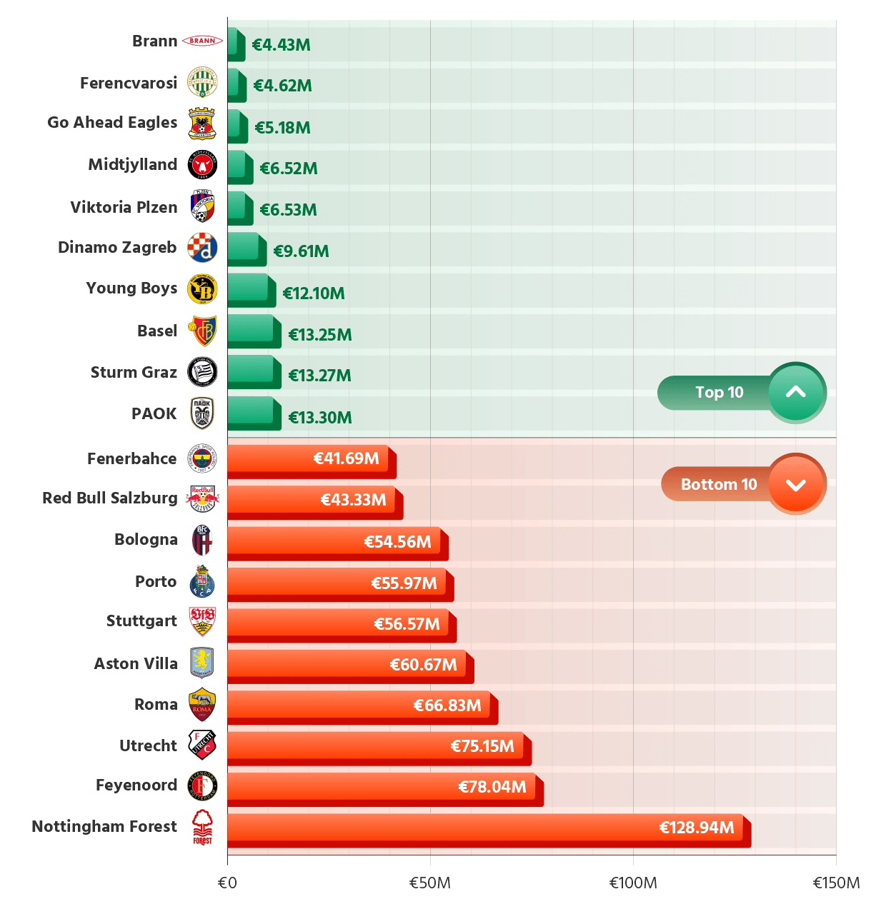 Team Value per Europa League Point (million)