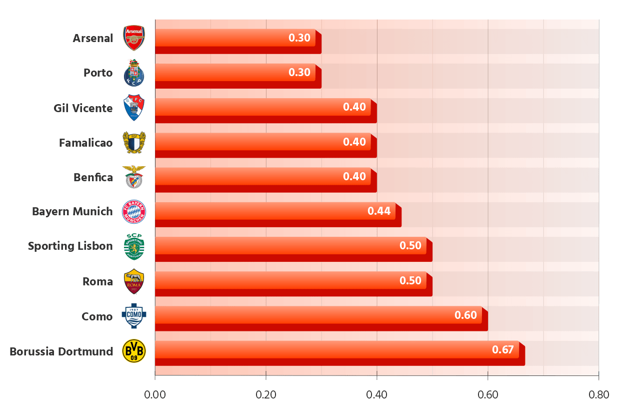 Teams in Europe's Top 7 Leagues with the Lowest Average Goals Conceded per Match