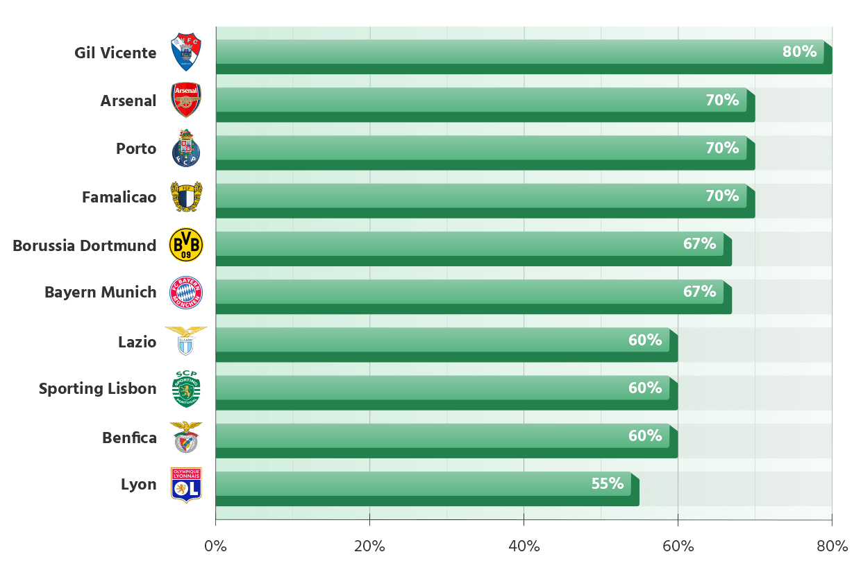 Teams with the highest clean sheet percentage in Europe's top 7 leagues for the 2025/26 season