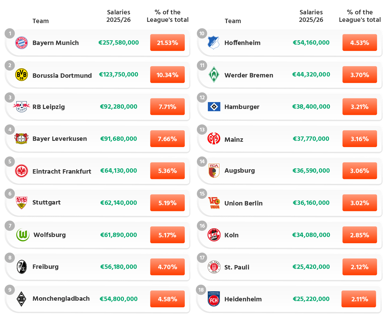Bundesliga 2025/26:  First Team Base Wages