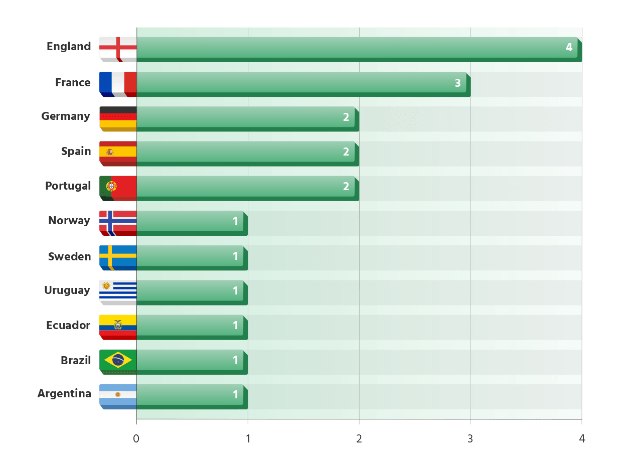Count of football players valued at €100 million or more by country