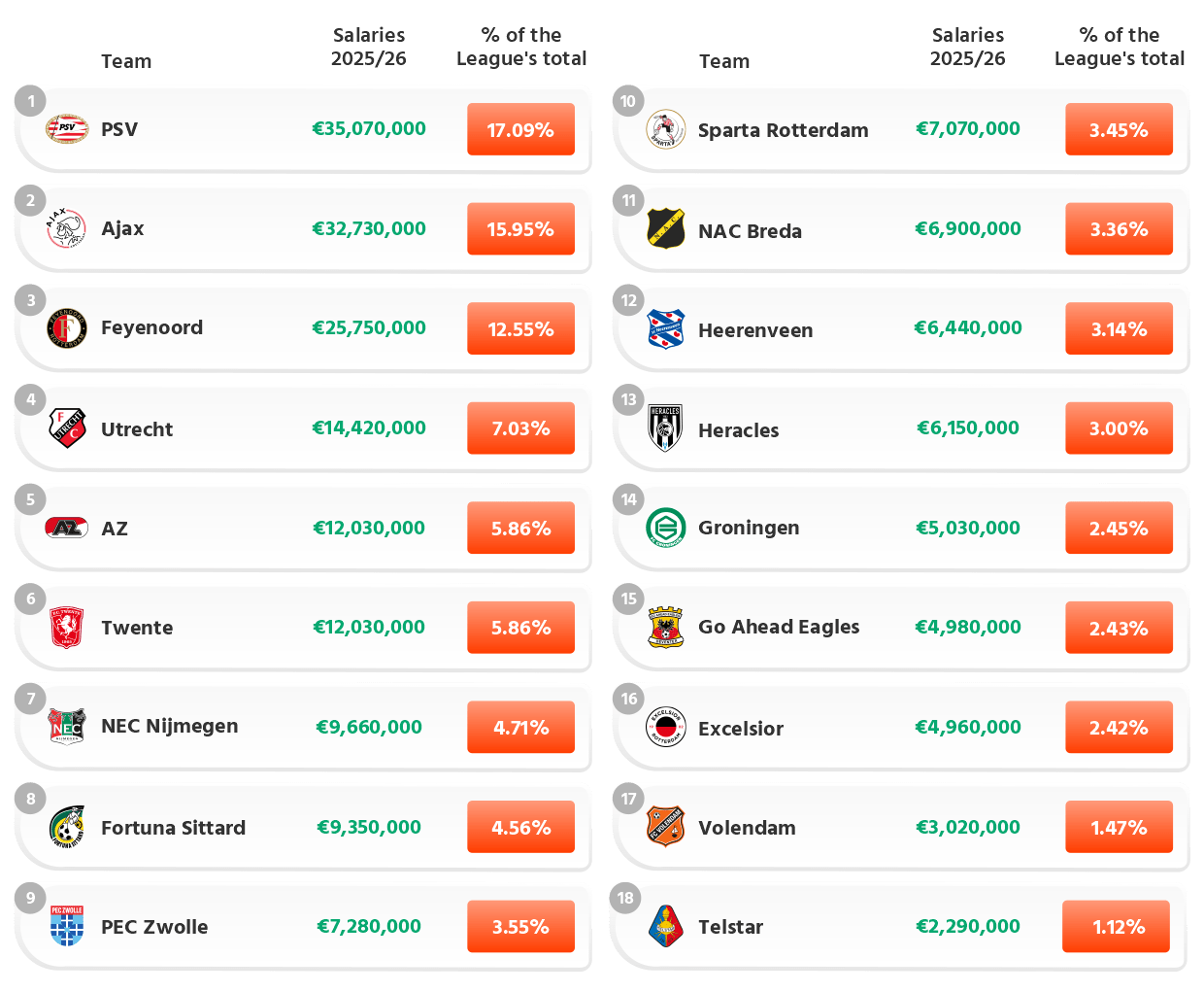Eredevisie 2025/26:  First Team Base Wages