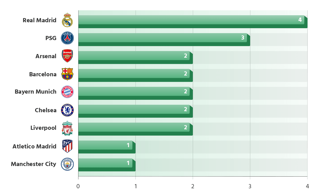 Football clubs with the highest count of €100 million players in their squads