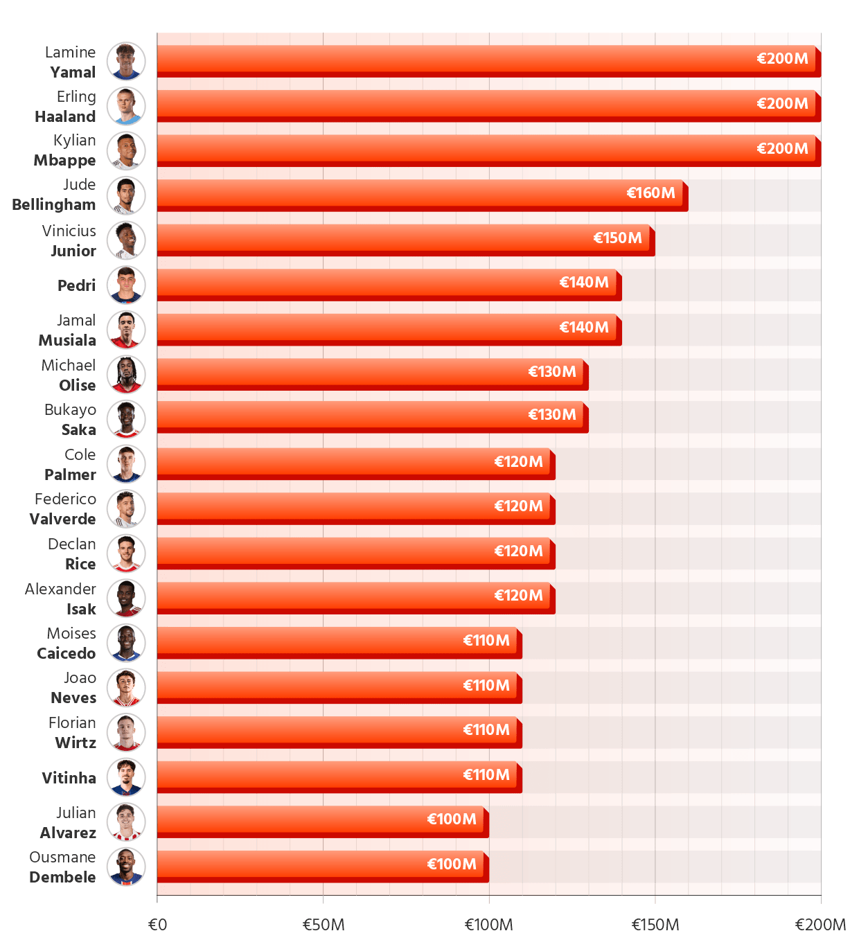 Football players with market values of €100 million or more