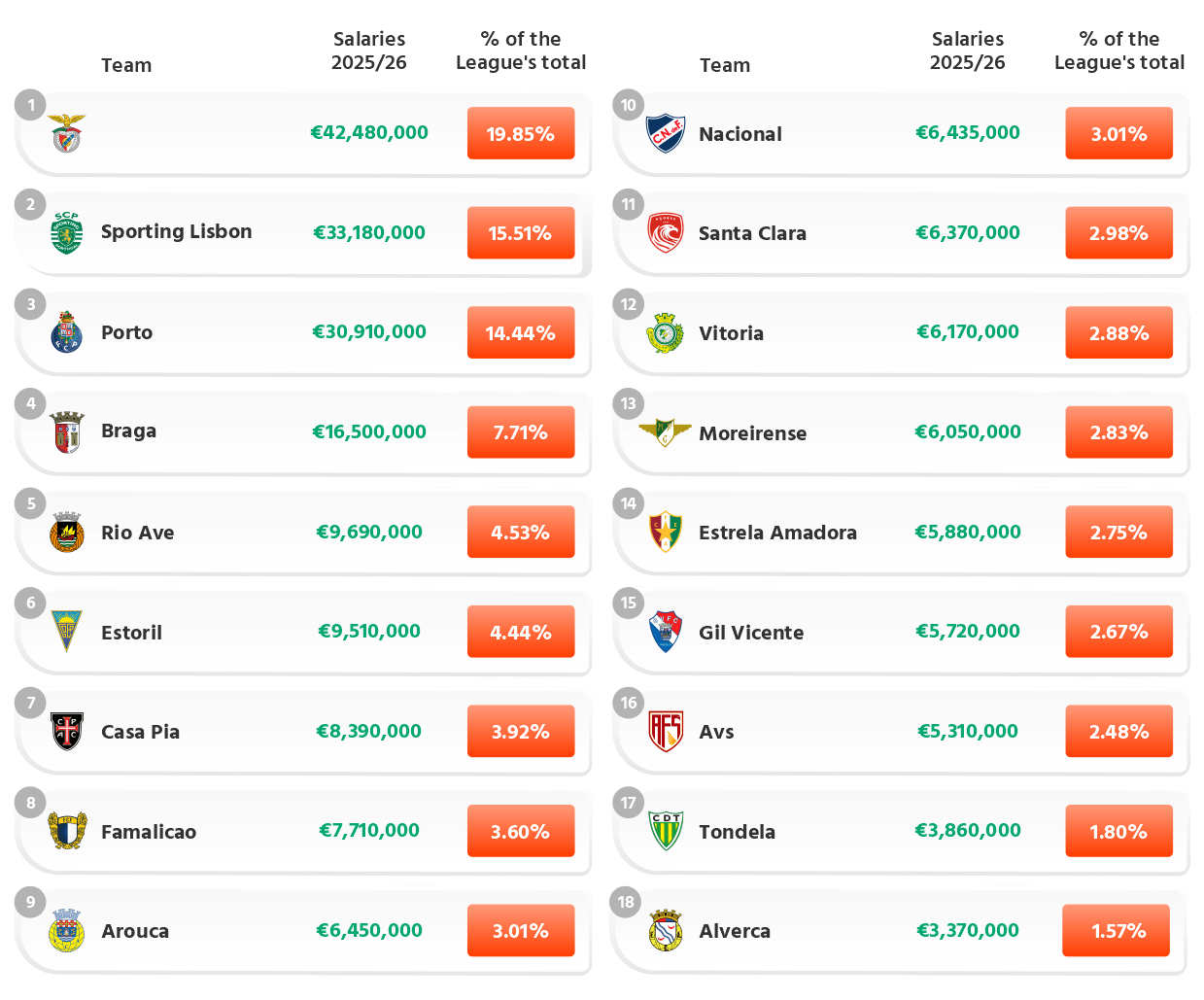 Liga Portugal 2025/26:  First Team Base Wages
