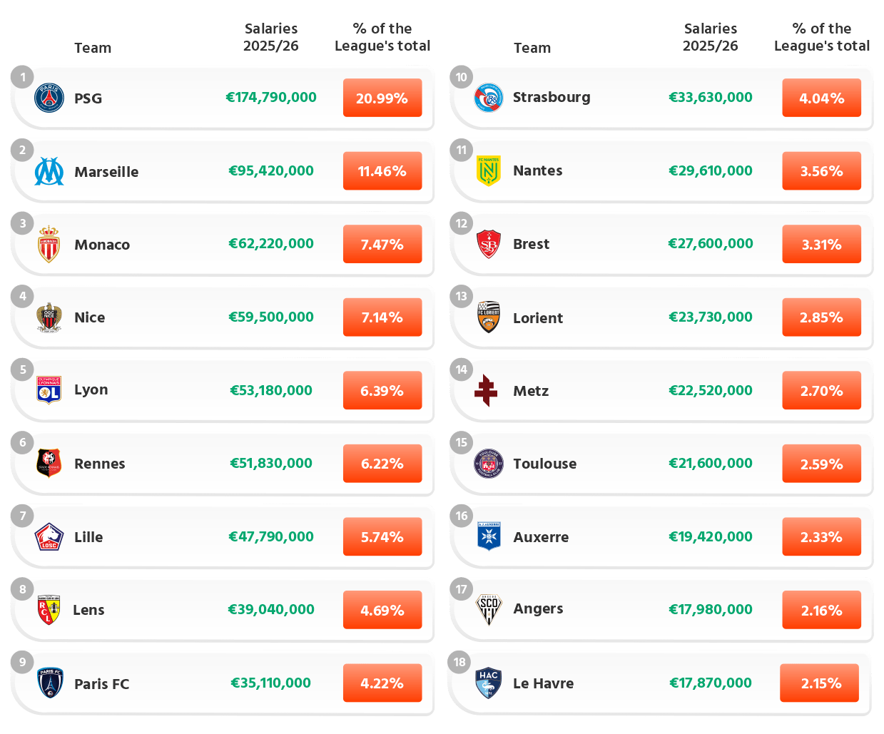 Ligue 1 2025/26:  First Team Base Wages