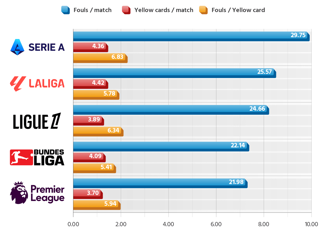 Number of fouls and yellow cards per match, along with how many fouls lead to a yellow card in Europe's top 5 leagues