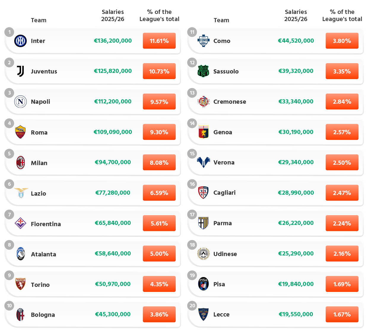 Serie A 2025/26: First Team Base Wages