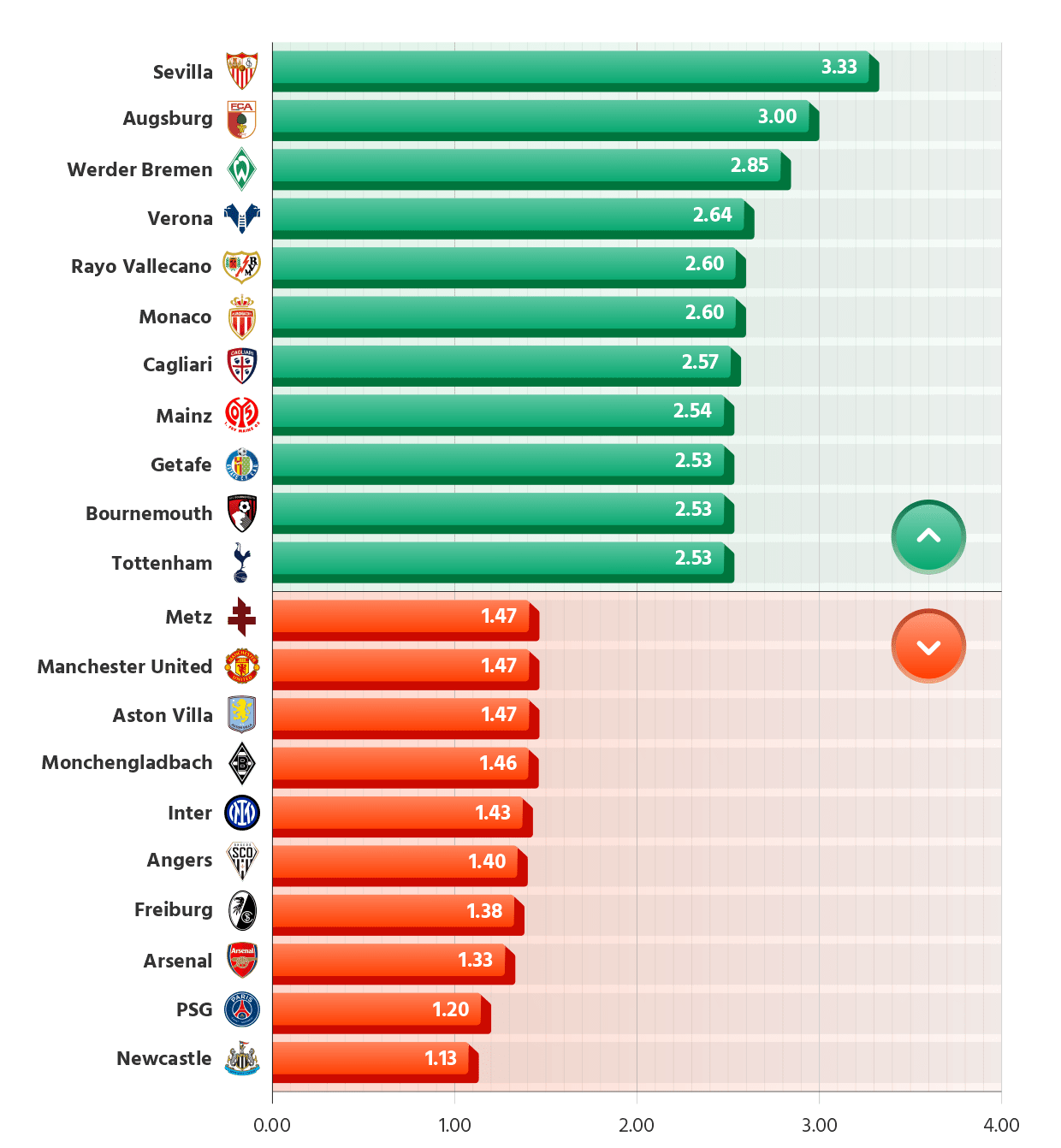Teams in Europe's top 5 leagues with the highest number of yellow cards per match
