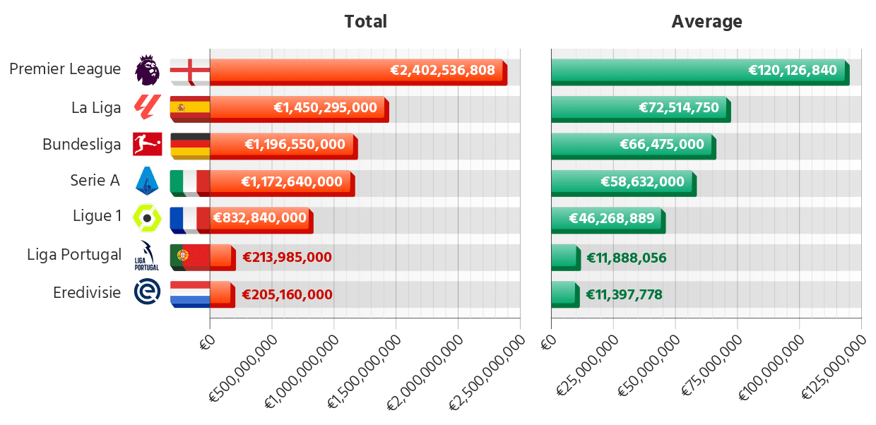 Total and Average Club Wages in Europe