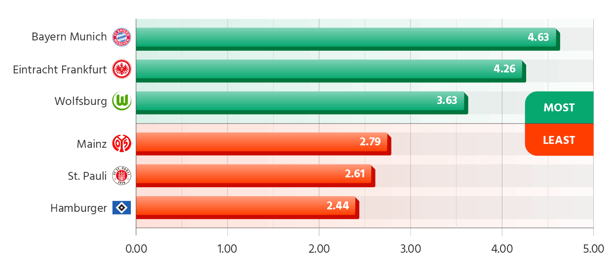 Bundesliga Teams with the Most and the Fewest Goals in Their Matches