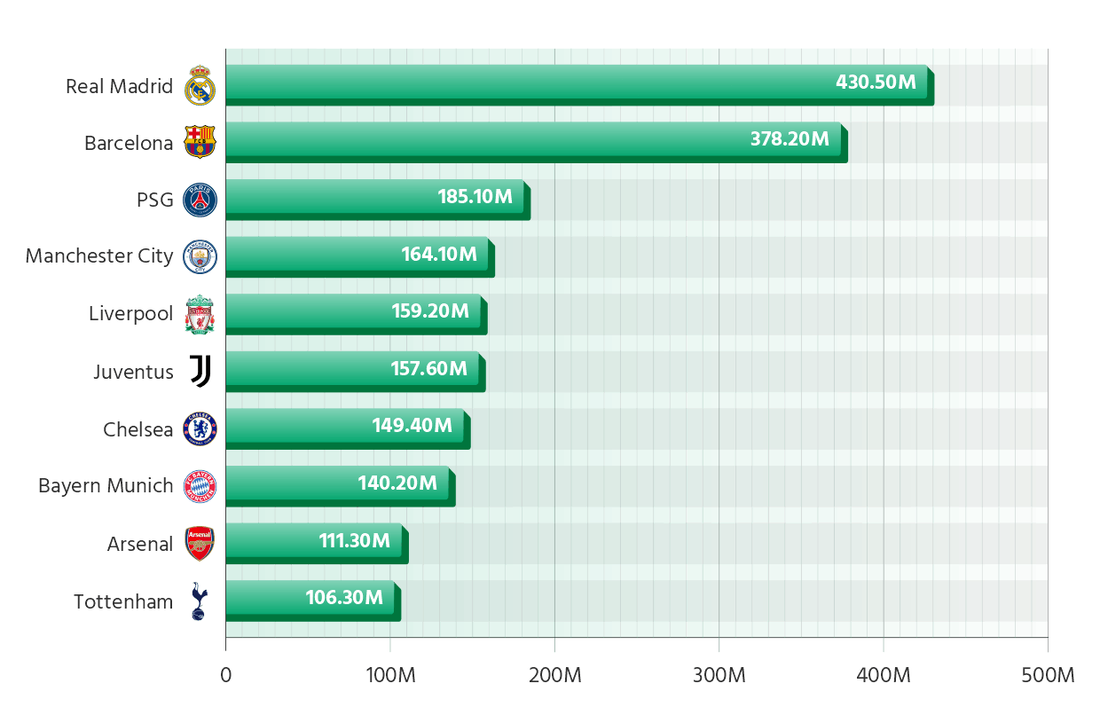 Champions League Clubs with 100+ Million Followers on Social Media (Facebook, Instagram, X, TikTok)