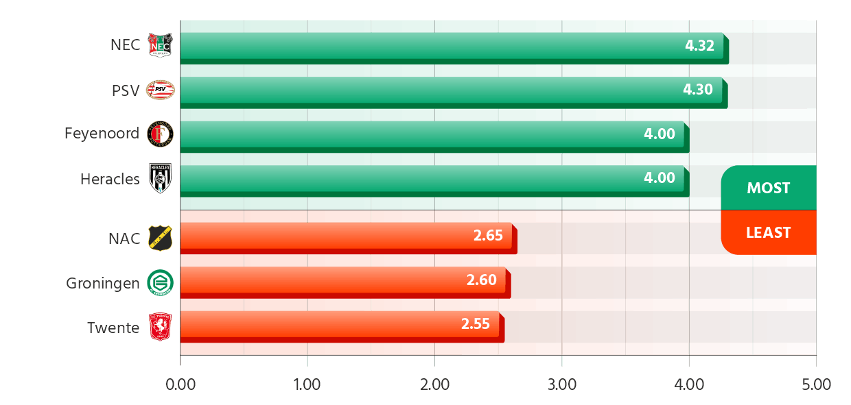 Eredivisie Teams with the Most and the Fewest Goals in Their Matches