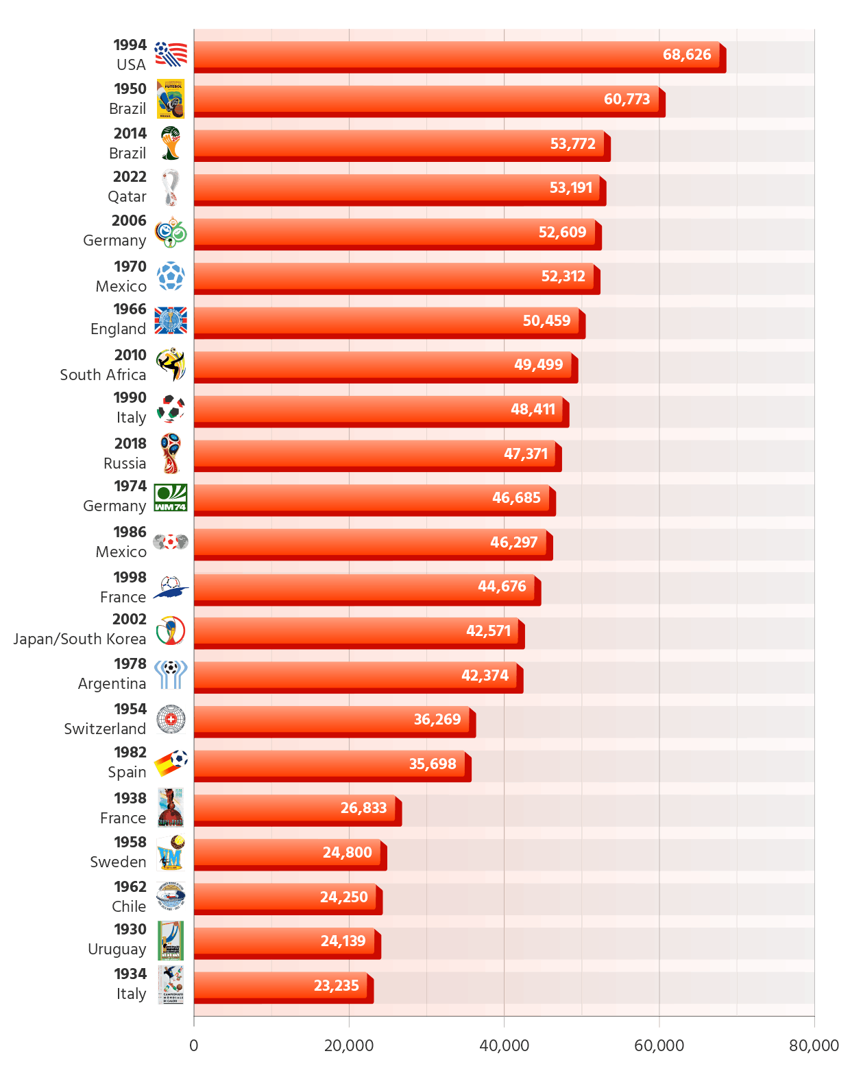 Fifa World Cup Editions Ranked by Average Attendance