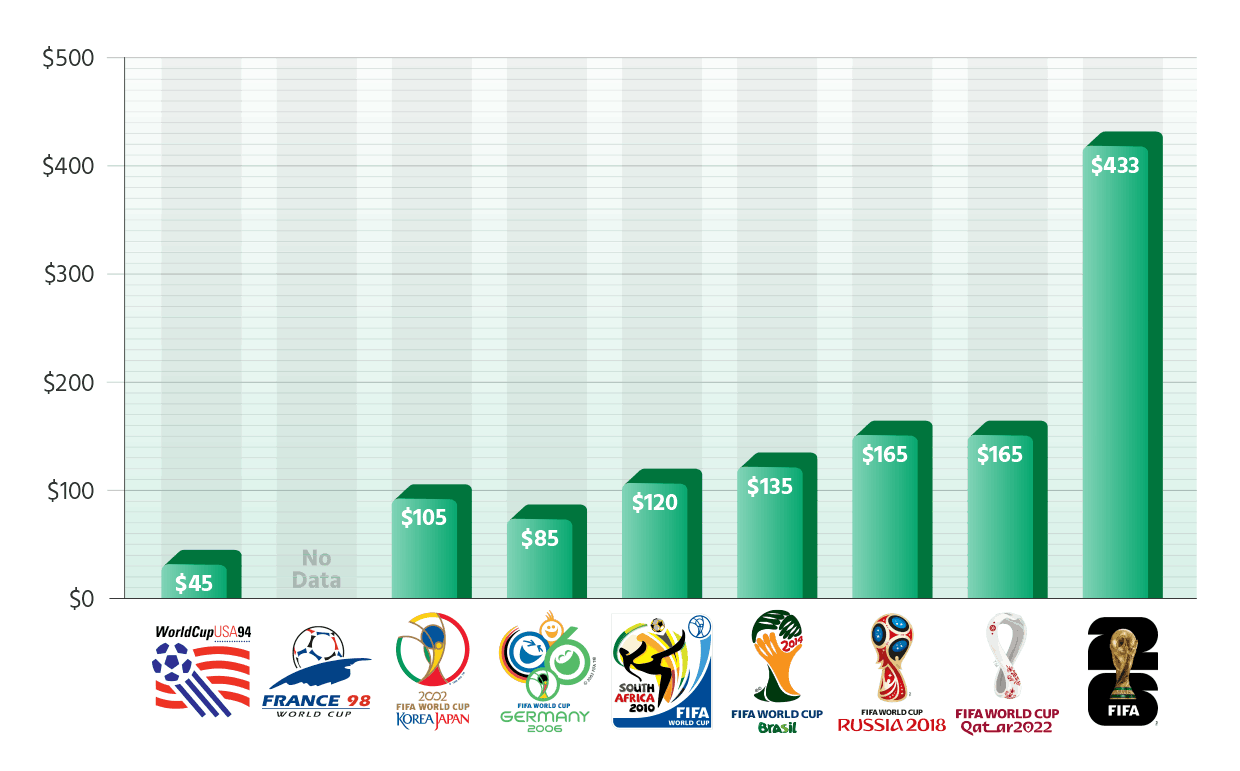 Fifa World Cup Group Stage Matches Category 2 Ticket Prices