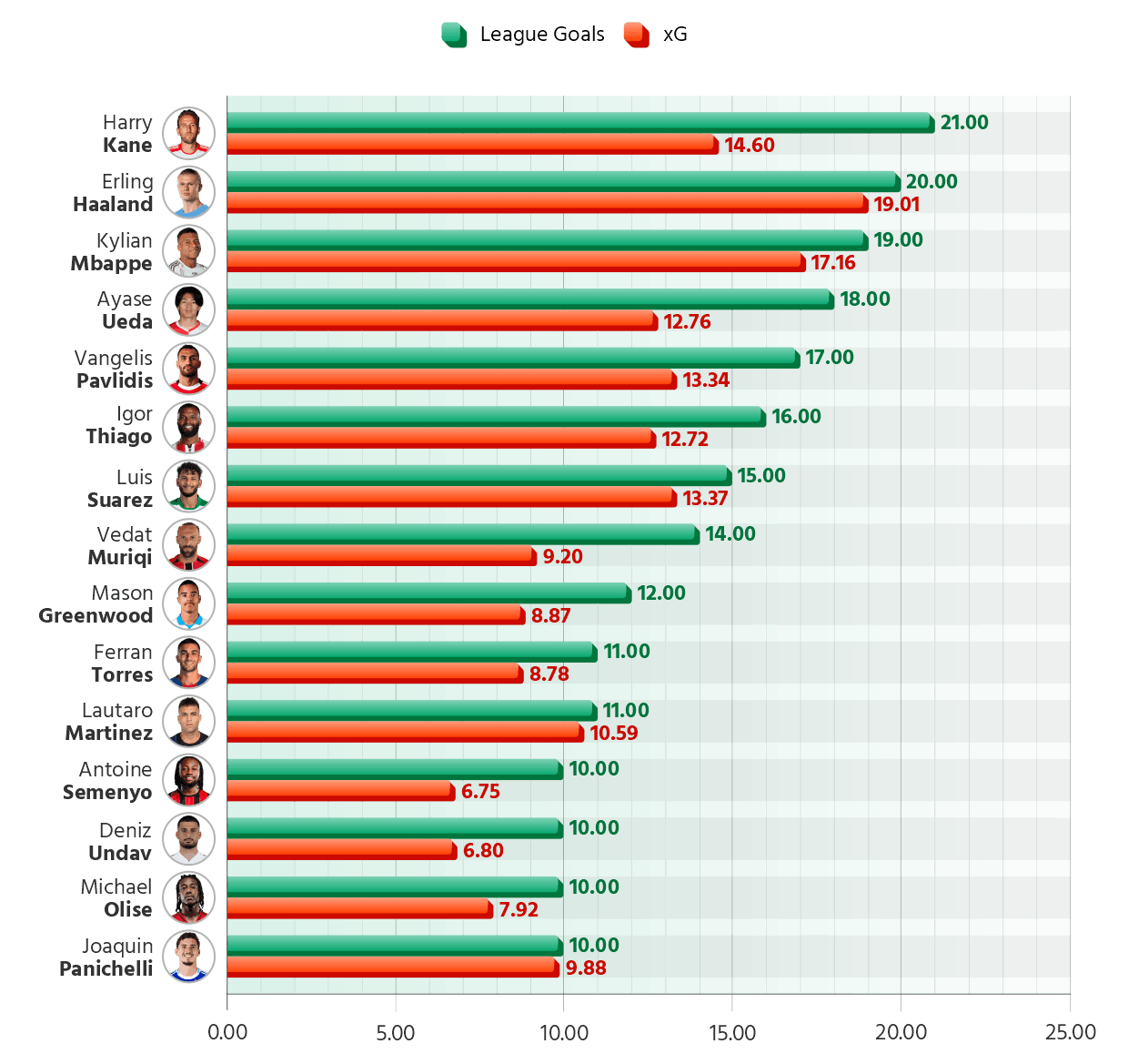 Golden Shoe Leaders from Europe's top 7 leagues