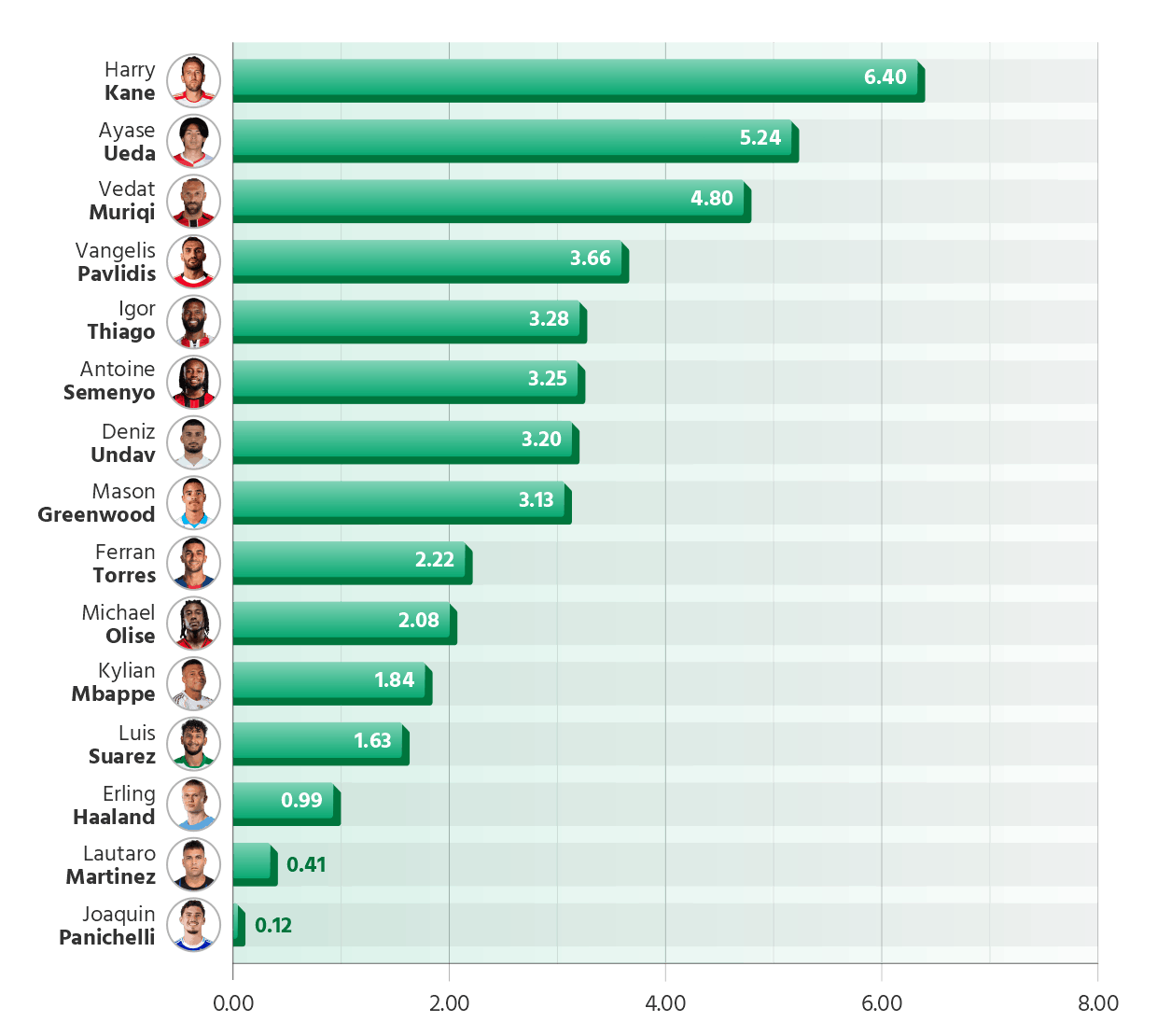 Golden Shoe leaders ranked by difference of scored and expected goals