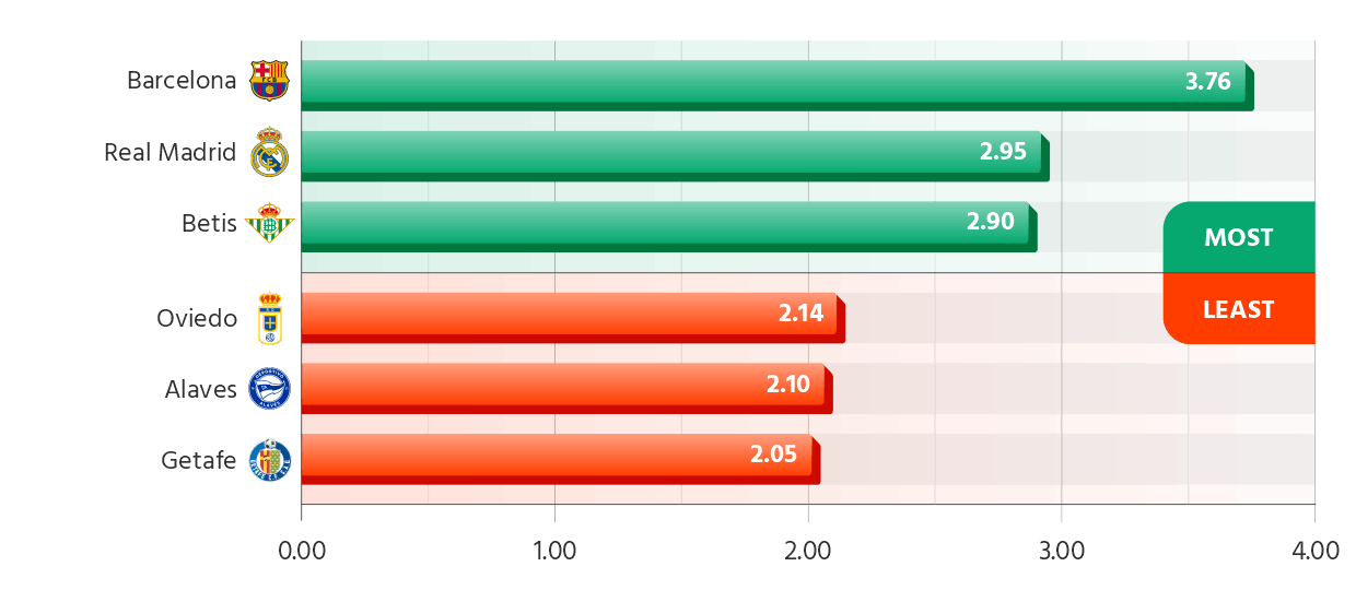 La Liga Teams with the Most and the Fewest Goals in Their Matches