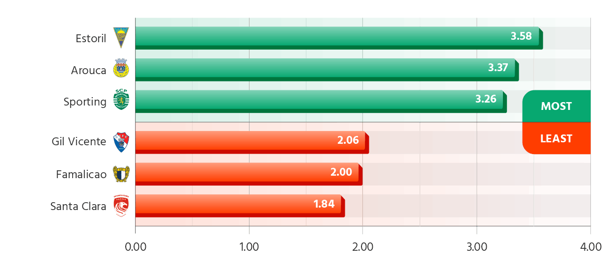 Liga Portugal Teams with the Most and the Fewest Goals in Their Matches