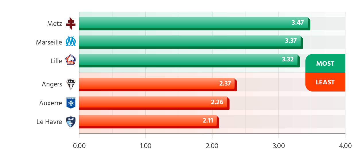 Ligue 1 Teams with the Most and Least Goals in Their Matches