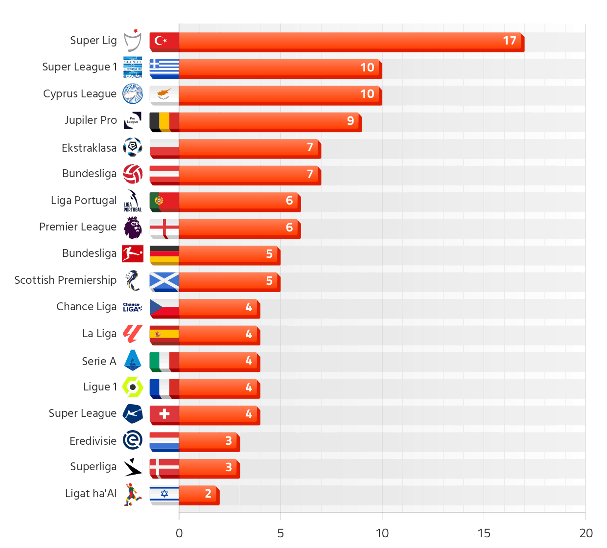 Number of managerial changes in Europe's top leagues since the start of the 2025/26 season