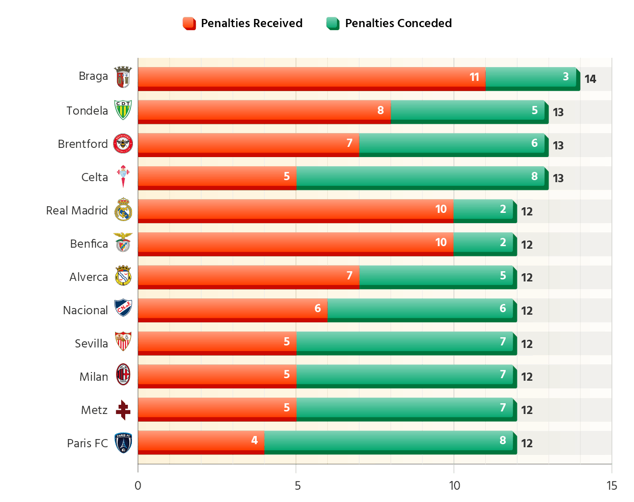Teams from Europe's top 7 leagues with the most penalties during their matches