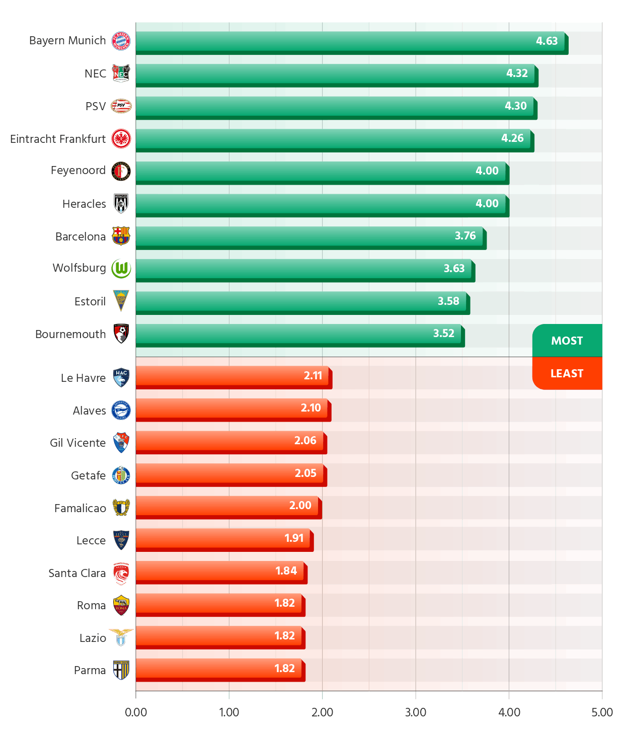 Teams Involved in Matches with the Most and the Fewest Goals in Europe's Top 7 Leagues