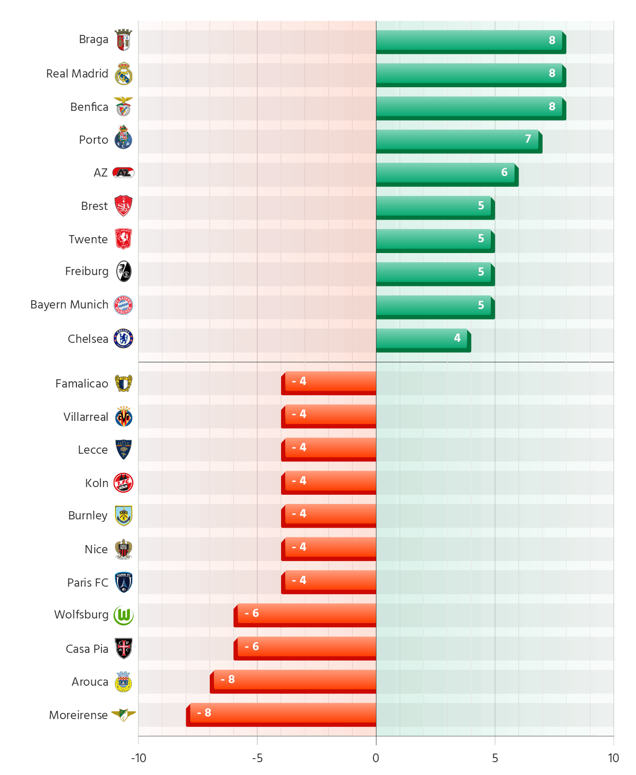 Teams with the biggest differences in Net penalties for 2025/26 season in Europe's top 7 leagues 