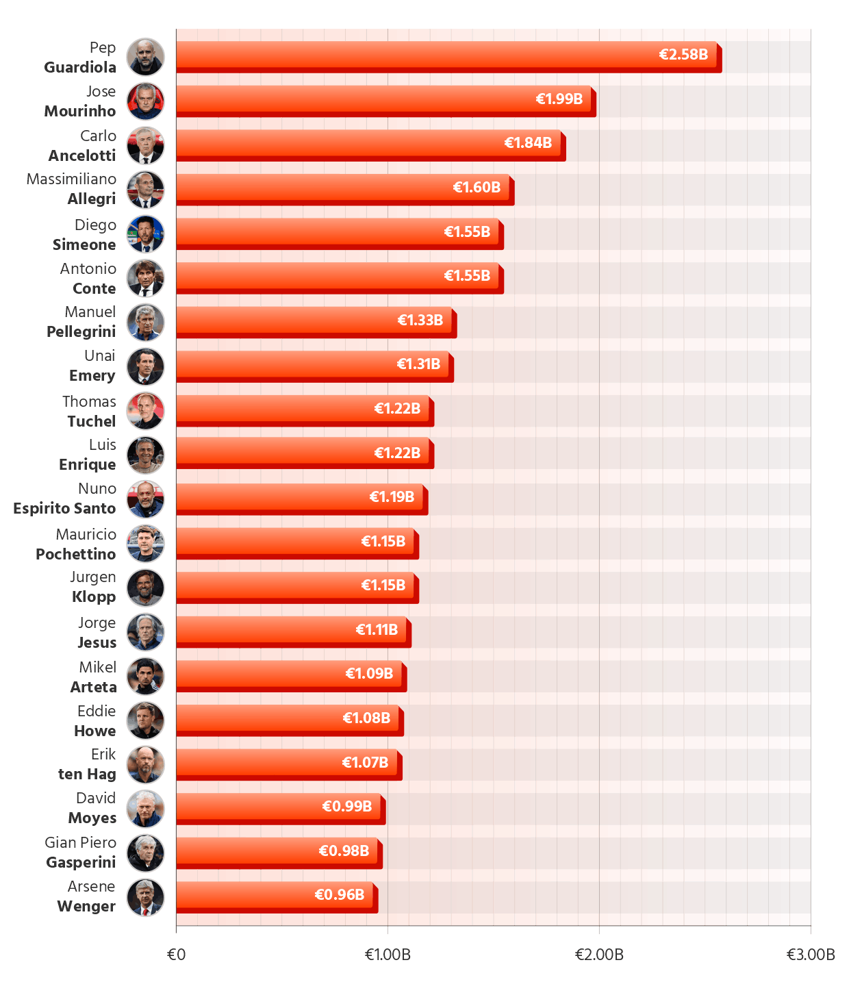 The Football Managers who have Spent the Most on Transfers (Billions)