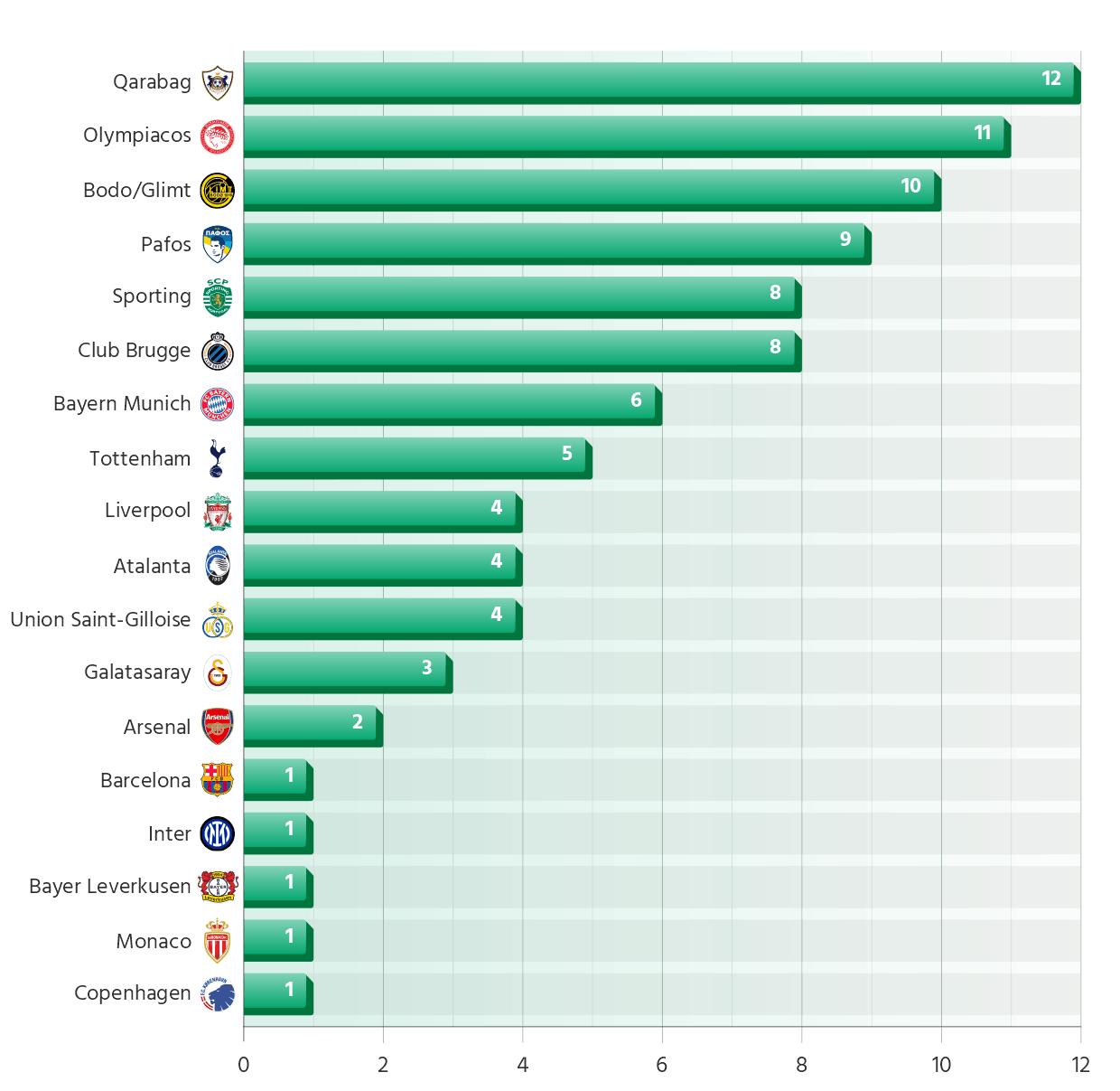 2025/26 Champions League Overperforming Teams