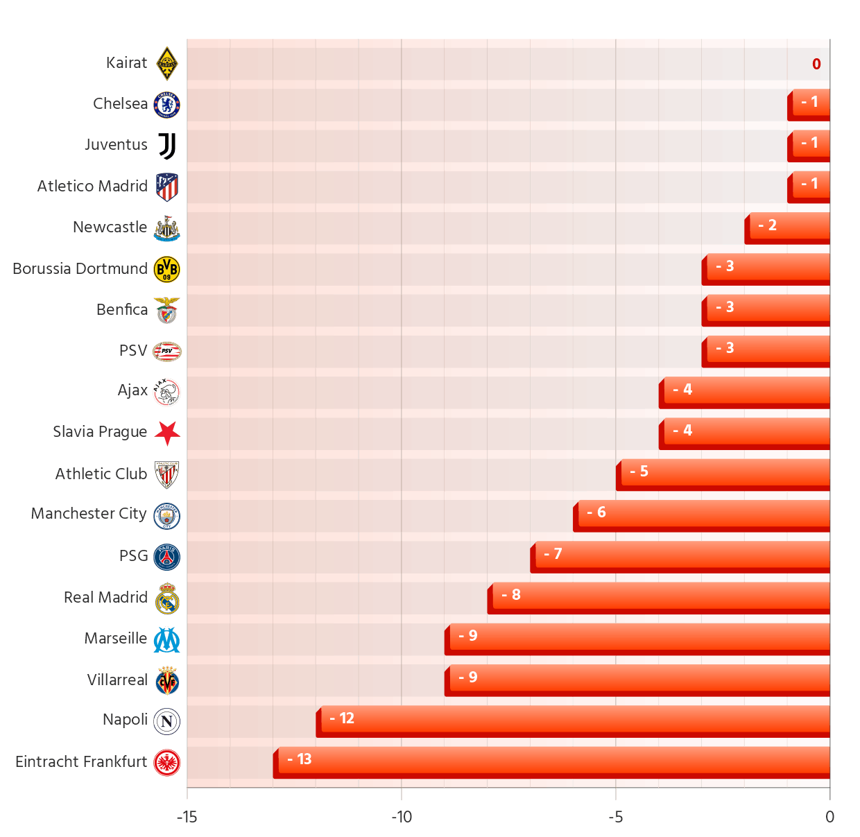 2025/26 Champions League Underperforming Teams