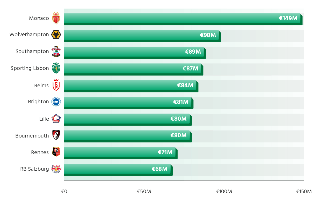 Clubs with the Highest Net Income for the 2025/26 Season