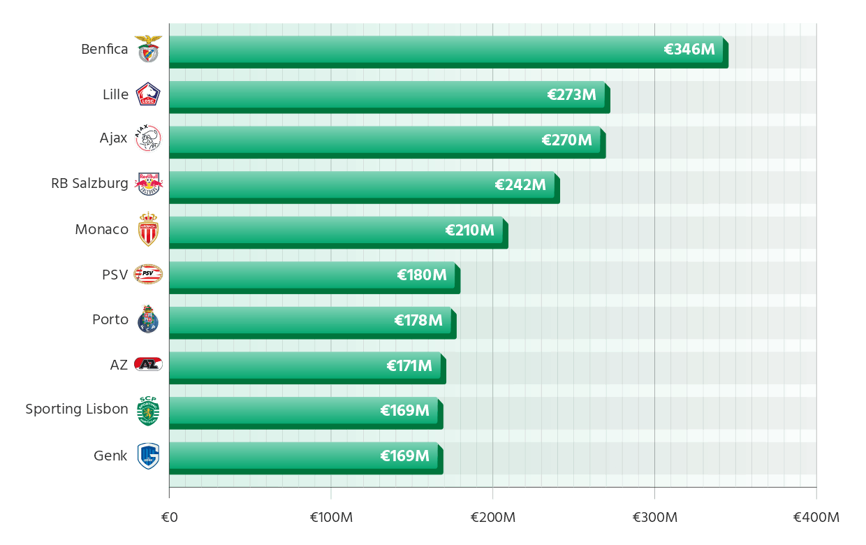 Clubs with the Highest Net Income for the Last 5 Seasons
